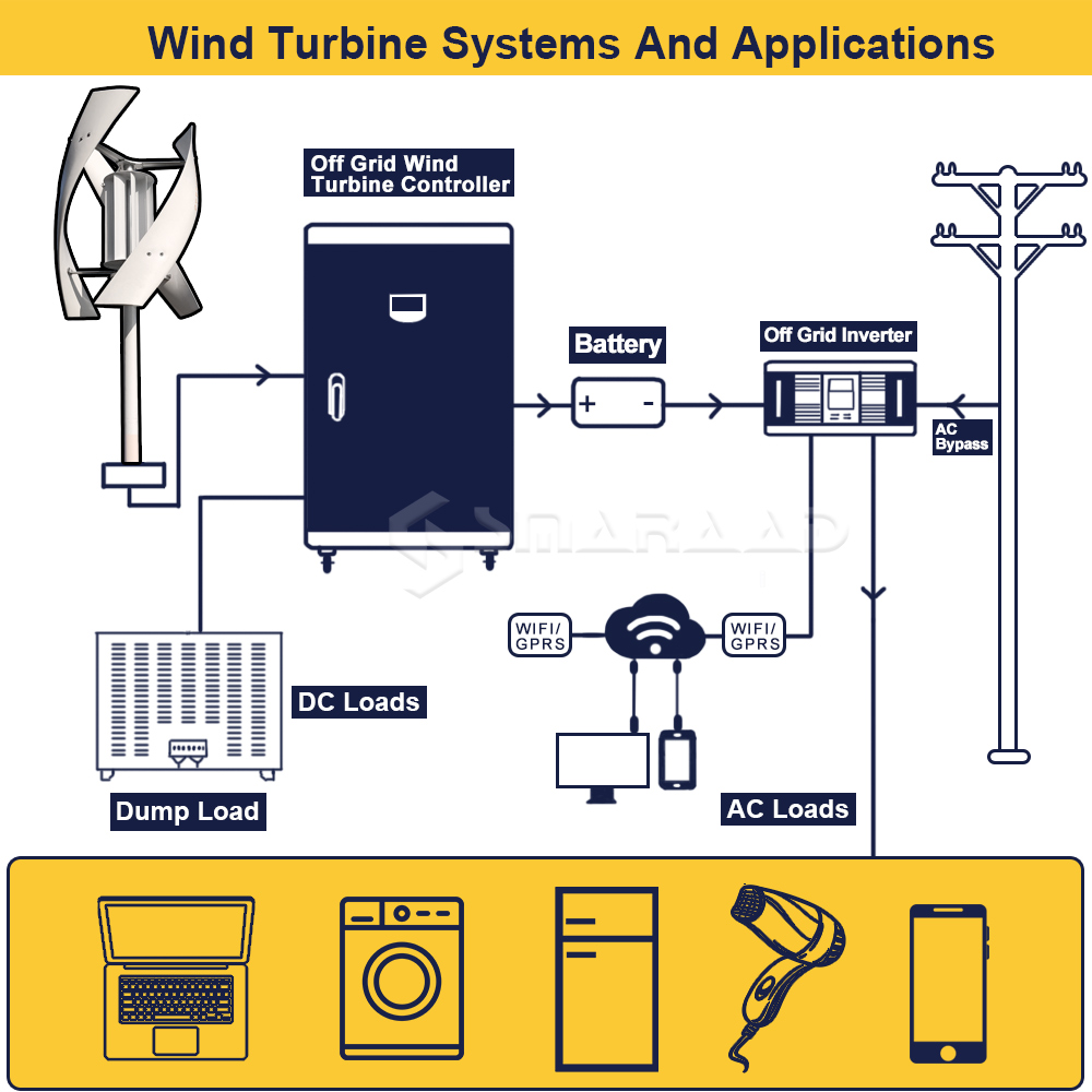 Turbina wiatrowa z osią pionow – Renewable Energy Model recenzja i cena